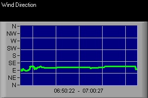 10min dir history